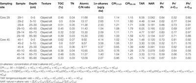 Characteristics of Organic Matter and Biomarkers in Core Sediments From the Offshore Area of Leizhou Peninsula, South China Sea